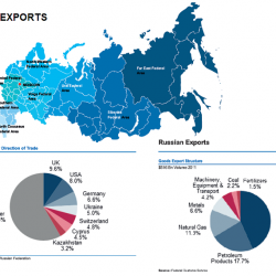 Types of Russian Exports