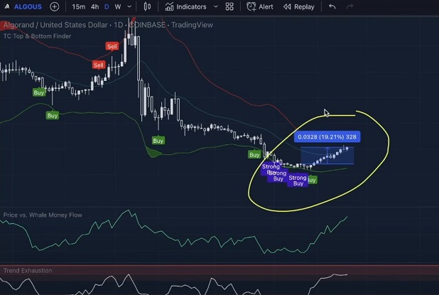 ALGO coin Algorand price prediction for today