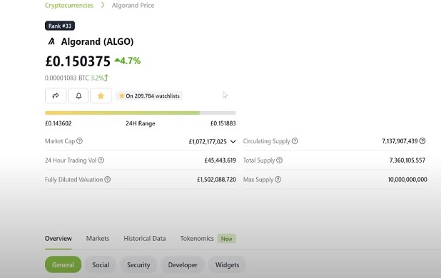 Algorand coin price prediction