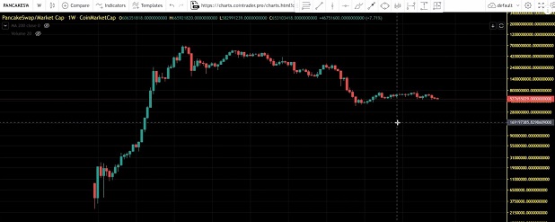 CAKE PancakeSwap token predictions