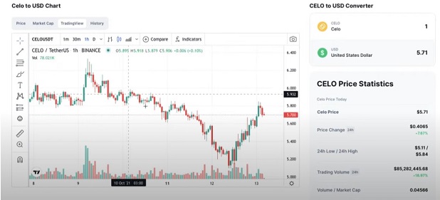 CELO Coin price prediction