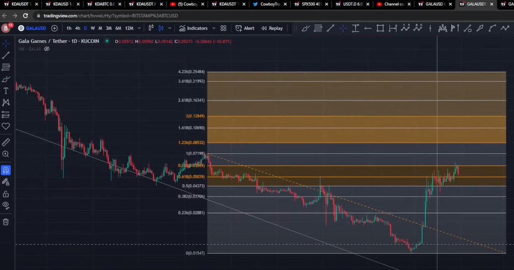 Gala Coin price predictions